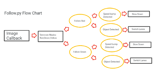 Flow Chart