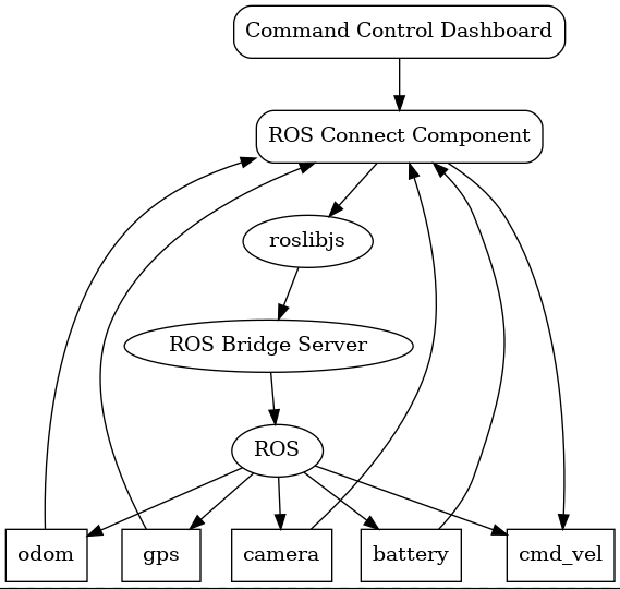 Command Control Architecture