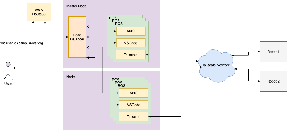 arch network