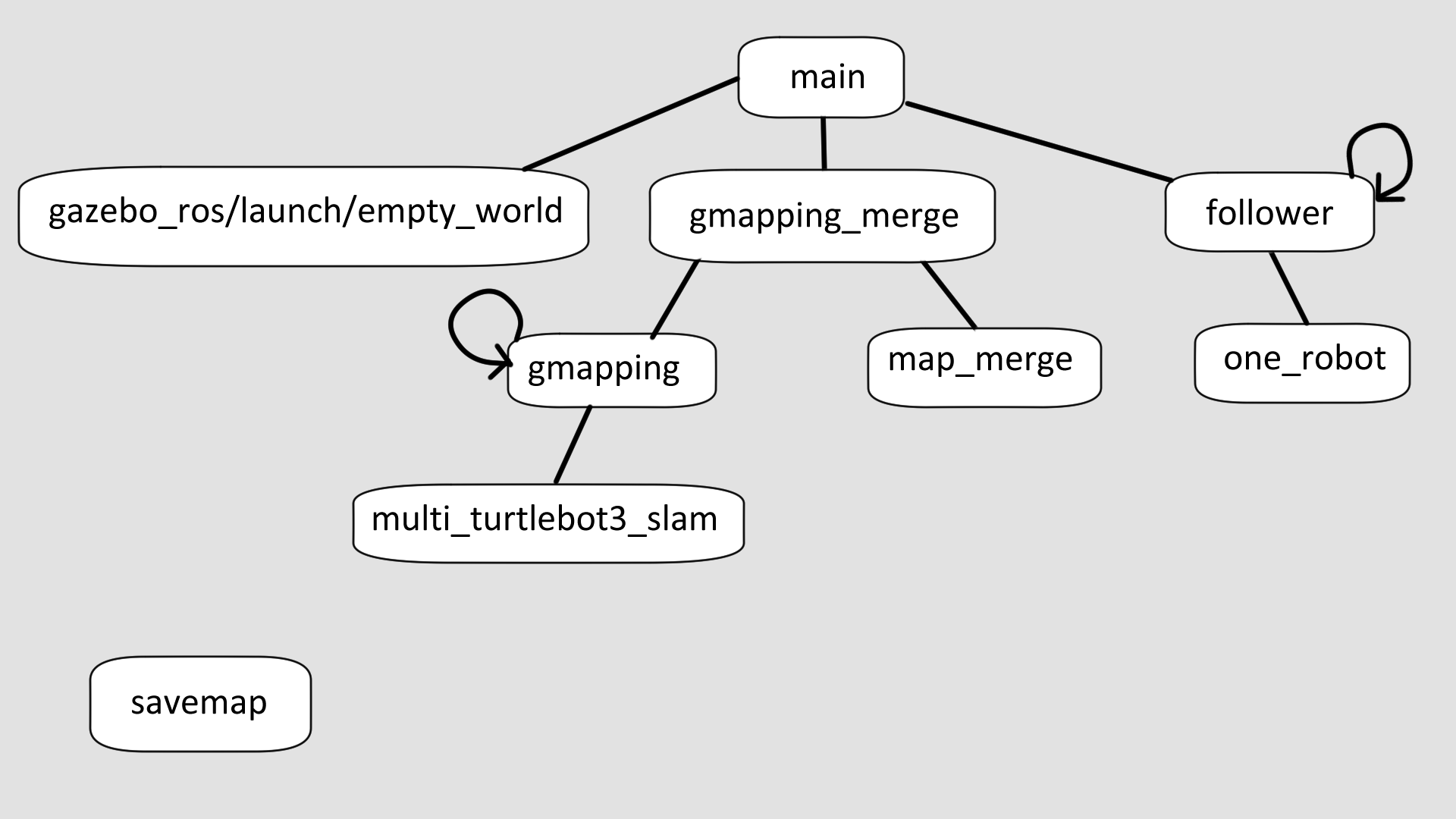 Launch file diagram